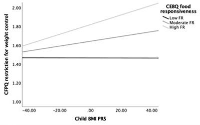 Parent-reported child appetite moderates relationships between child genetic obesity risk and parental feeding practices